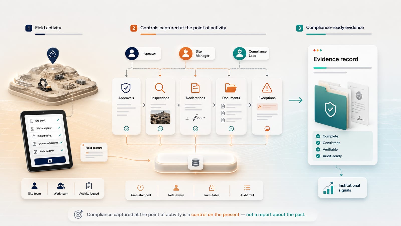 Compliance by design: capturing evidence at the point of activity