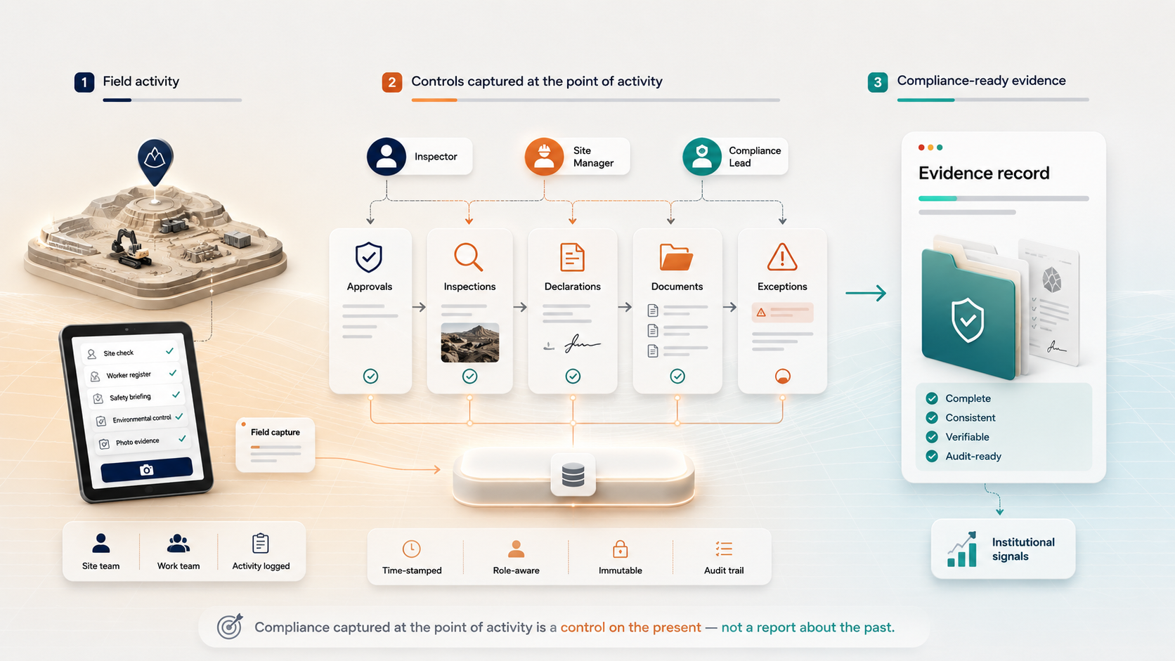 Compliance by design: capturing evidence at the point of activity