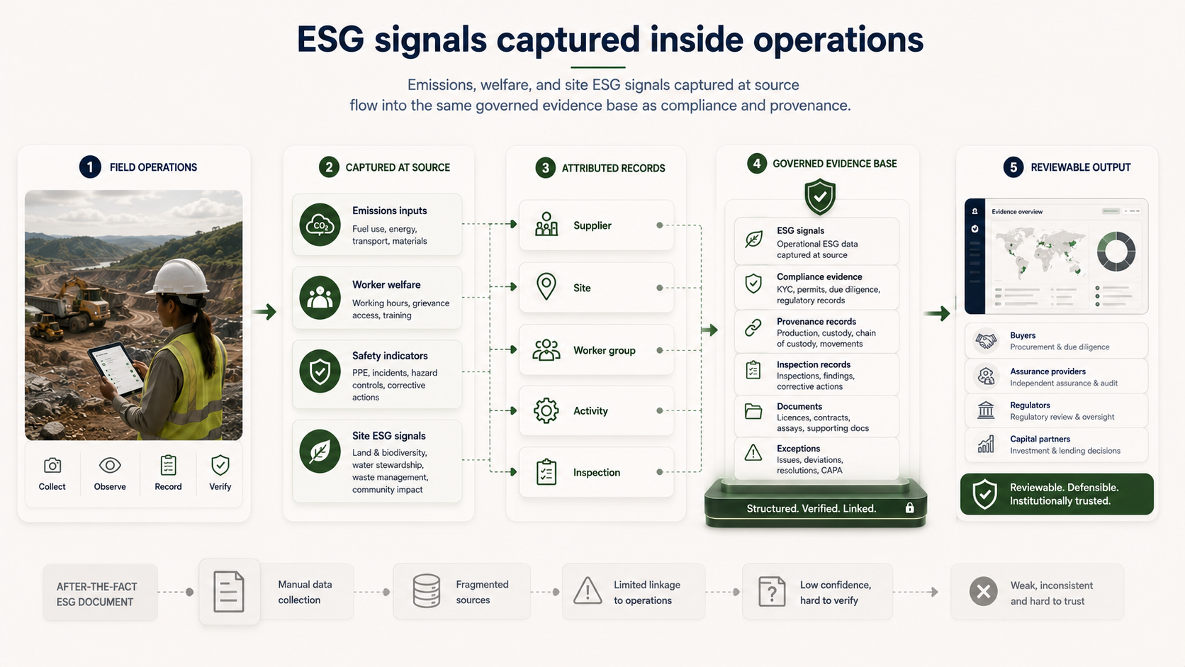 Emissions, welfare, and site ESG signals captured at source flowing into the same governed evidence base as compliance and provenance