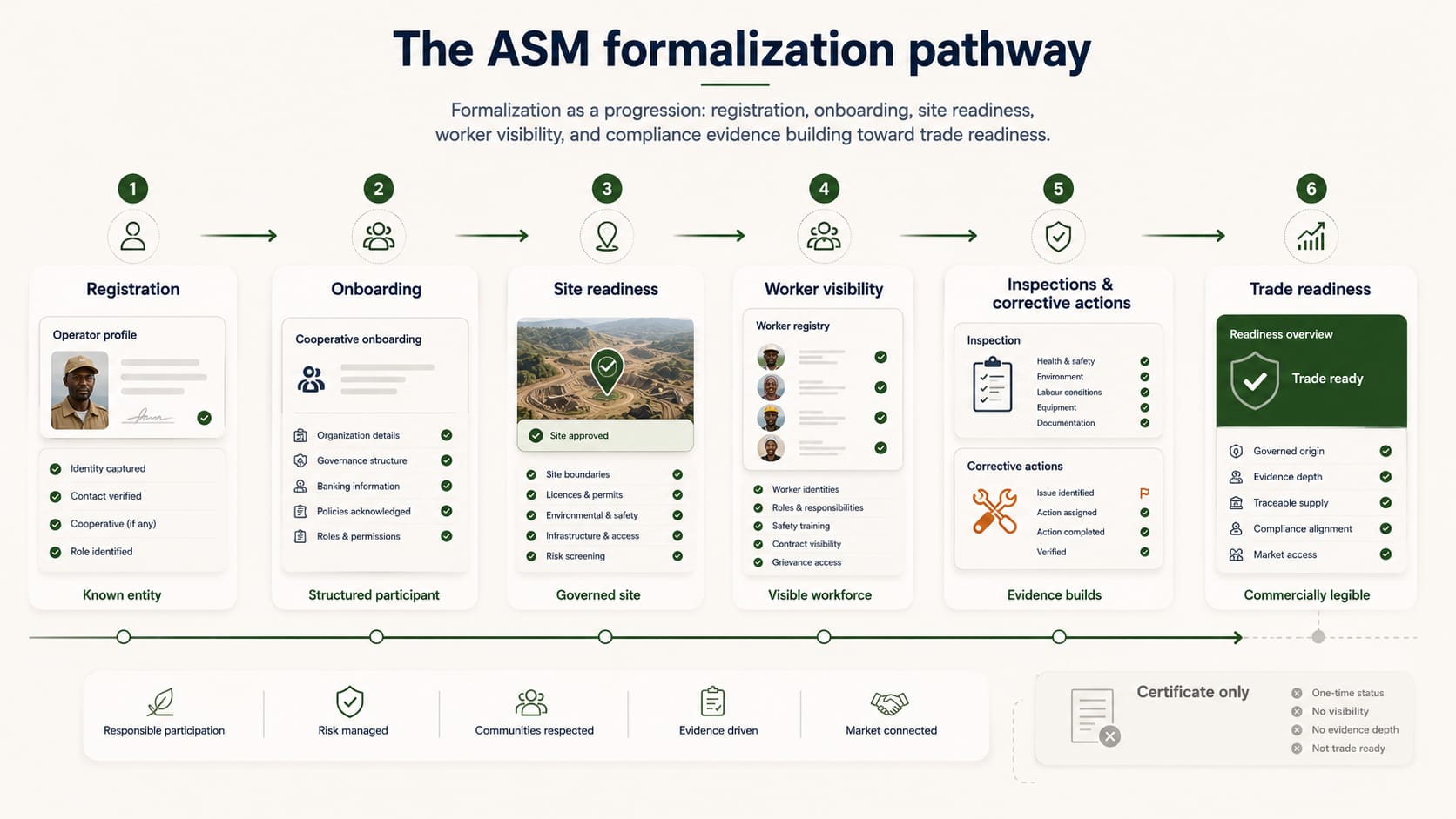 The ASM formalization pathway: registration, onboarding, site readiness, worker visibility, and inspections building toward trade readiness