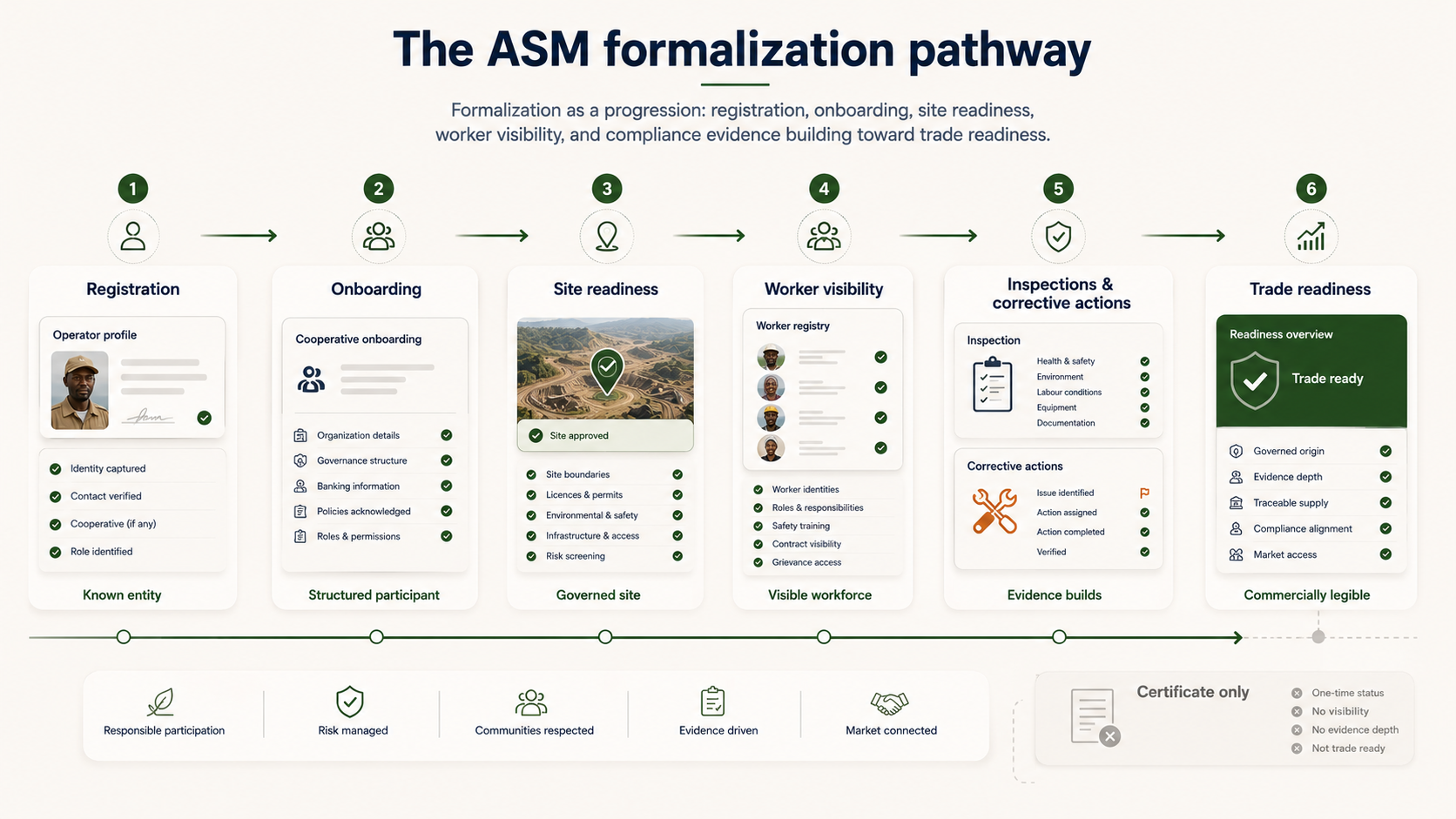 The ASM formalization pathway: registration, onboarding, site readiness, worker visibility, and inspections building toward trade readiness