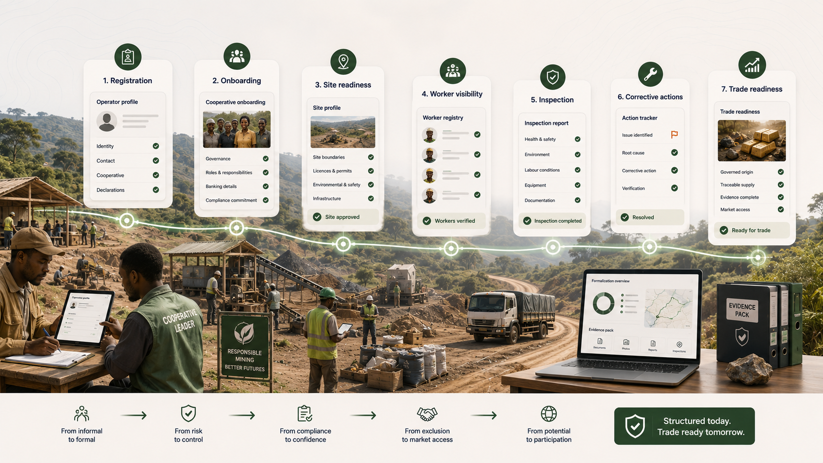 Formalization first: structured pathways for artisanal and small scale mining