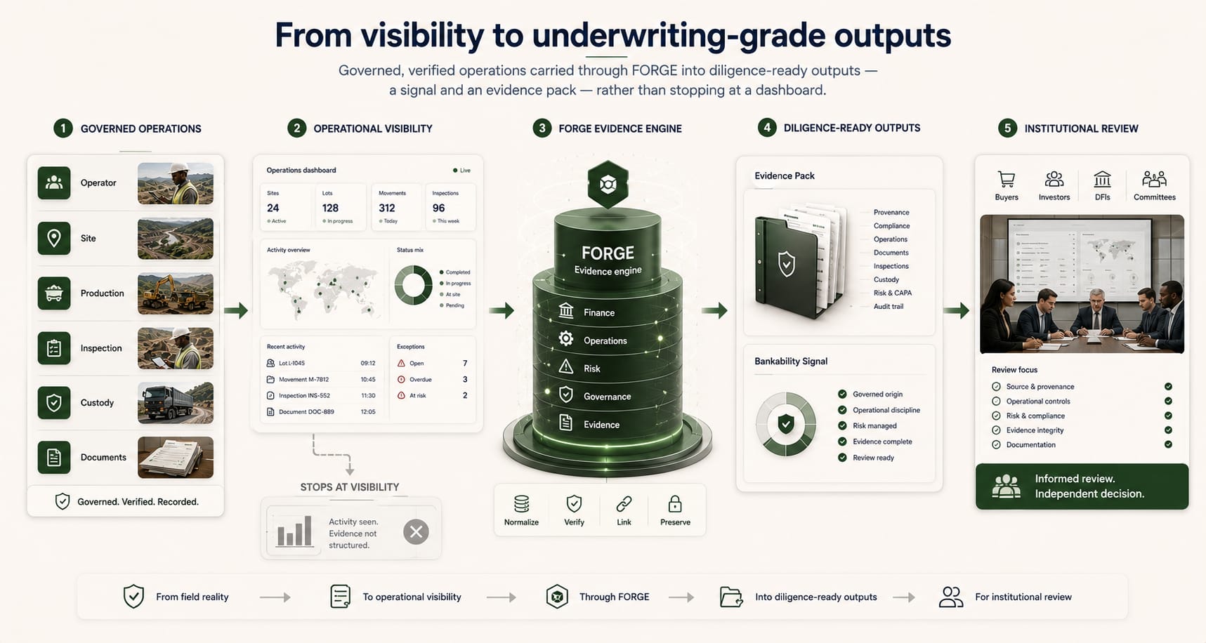 Governed, verified operations carried through FORGE into diligence-ready outputs, a signal and an evidence pack, rather than stopping at a dashboard