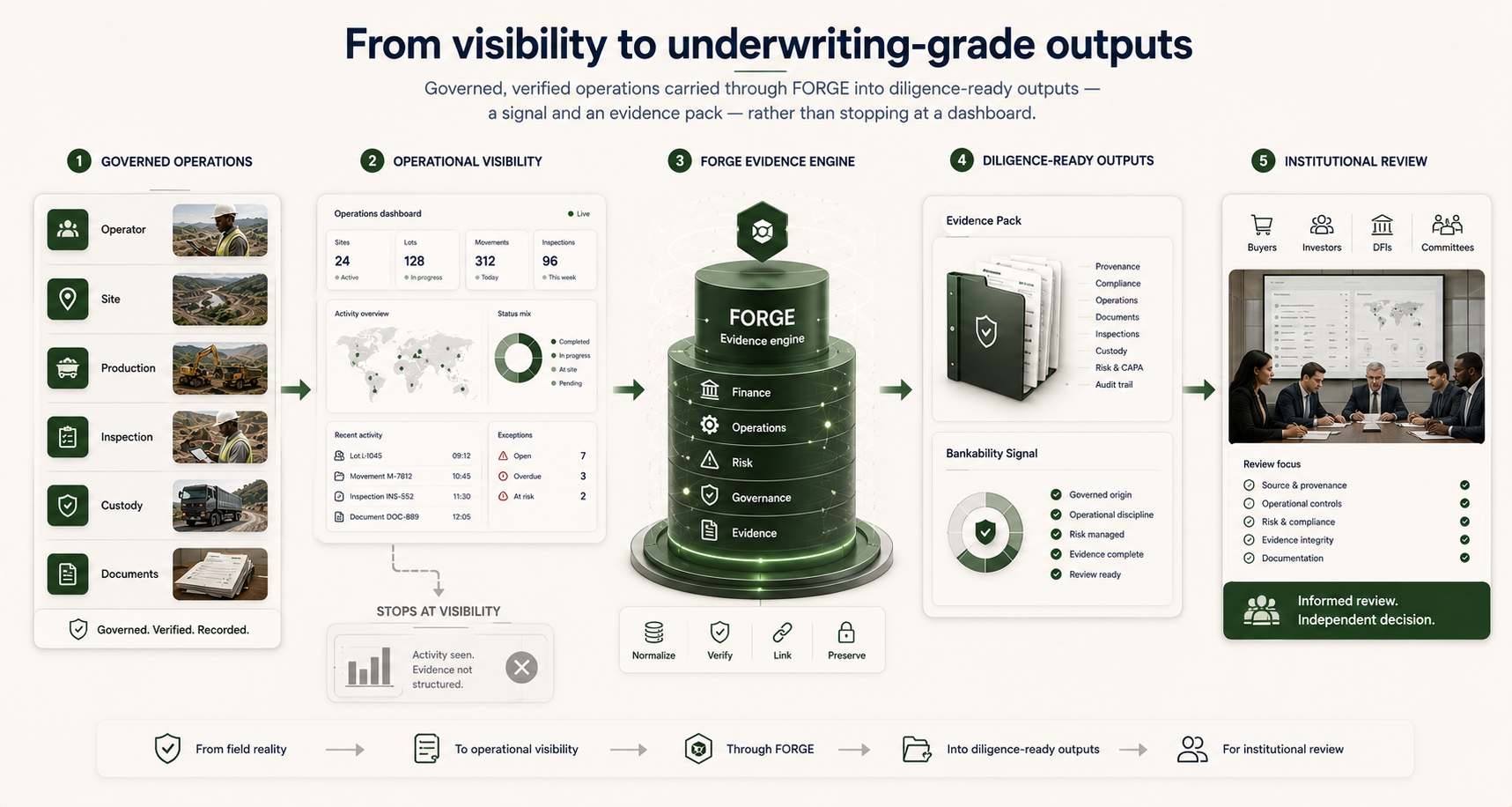 Governed, verified operations carried through FORGE into diligence-ready outputs, a signal and an evidence pack, rather than stopping at a dashboard