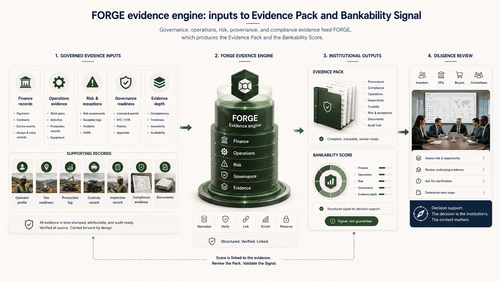 Governance, operations, risk, provenance, and compliance evidence feeding FORGE, which produces the Evidence Pack and the Bankability Score